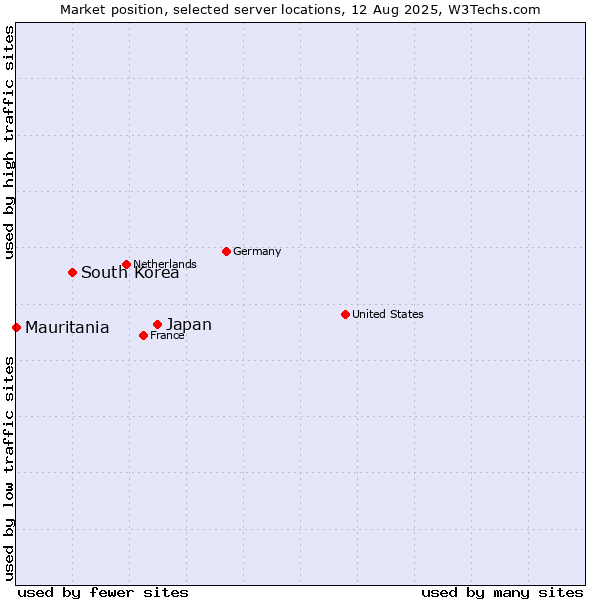 Market position of Japan vs. South Korea vs. Mauritania