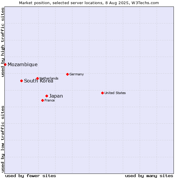 Market position of Japan vs. South Korea vs. Mozambique