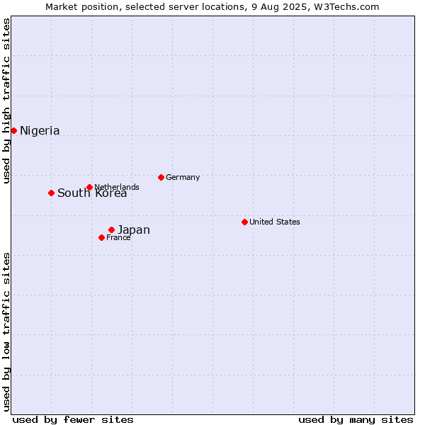 Market position of Japan vs. South Korea vs. Nigeria