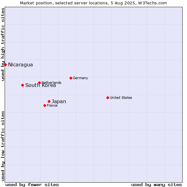Market position of Japan vs. South Korea vs. Nicaragua