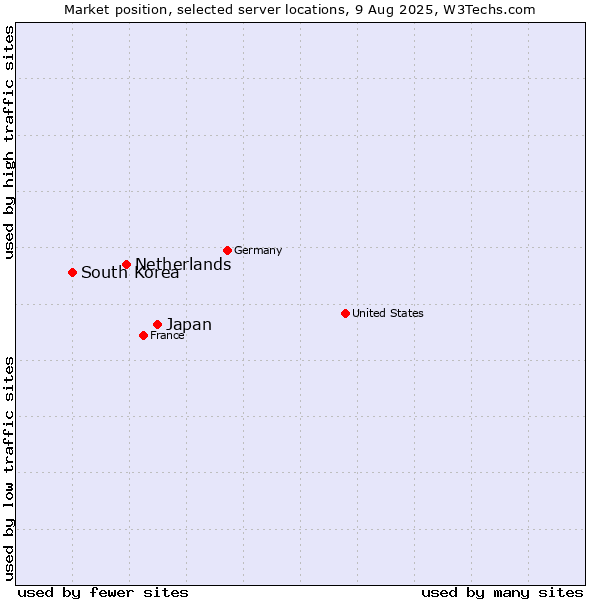 Market position of Japan vs. Netherlands and territories vs. South Korea