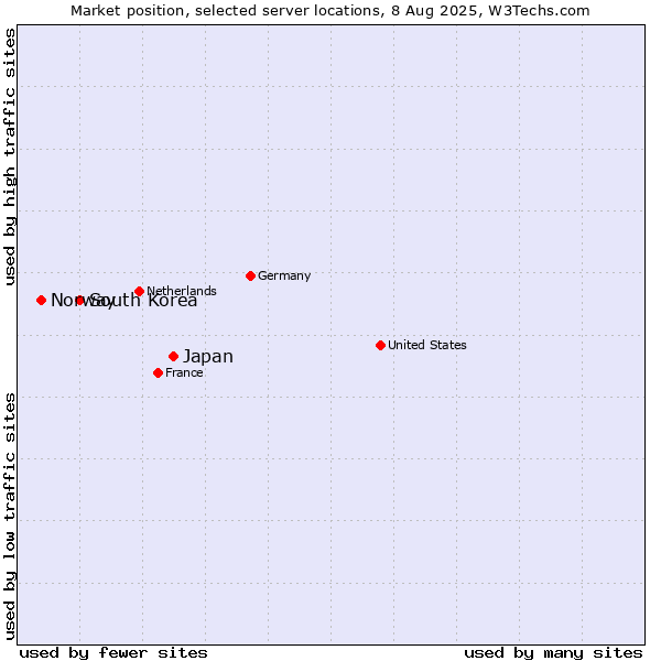 Market position of Japan vs. South Korea vs. Norway