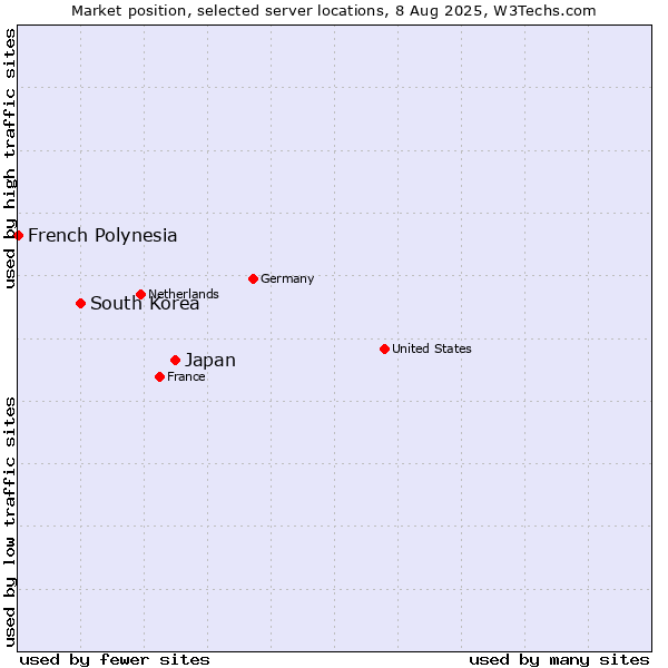 Market position of Japan vs. South Korea vs. French Polynesia