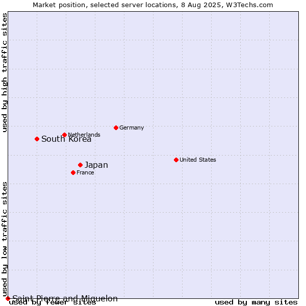 Market position of Japan vs. South Korea vs. Saint Pierre and Miquelon
