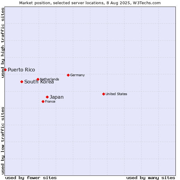 Market position of Japan vs. South Korea vs. Puerto Rico