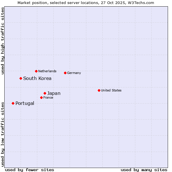 Market position of Japan vs. South Korea vs. Portugal