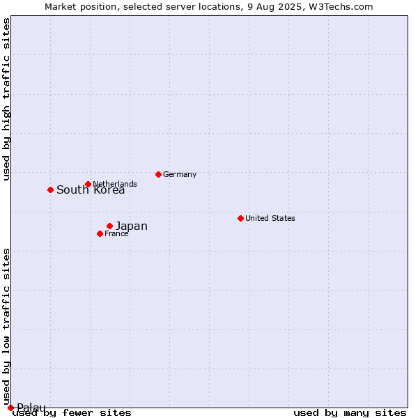 Market position of Japan vs. South Korea vs. Palau