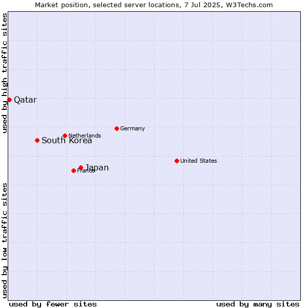 Market position of Japan vs. South Korea vs. Qatar