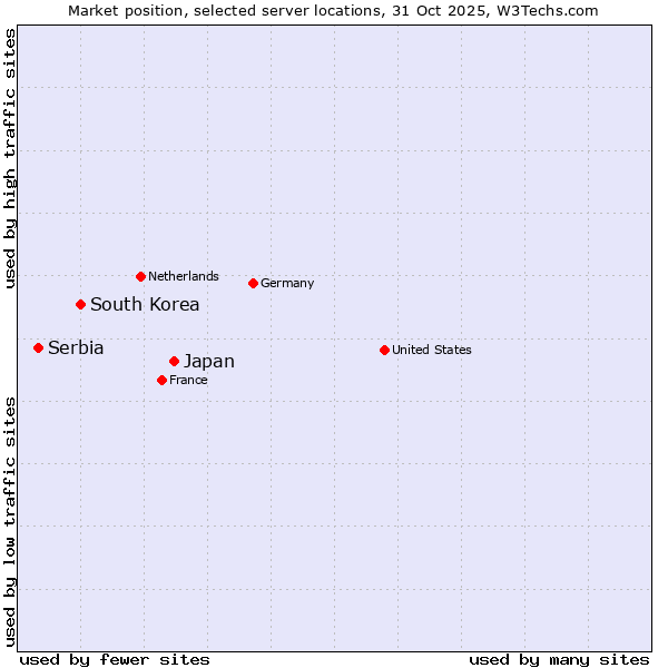 Market position of Japan vs. South Korea vs. Serbia