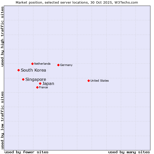 Market position of Japan vs. Singapore vs. South Korea