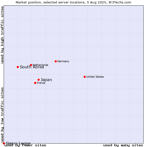 Market position of Japan vs. South Korea vs. Sierra Leone