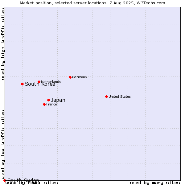 Market position of Japan vs. South Korea vs. South Sudan