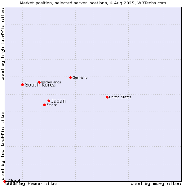 Market position of Japan vs. South Korea vs. Chad