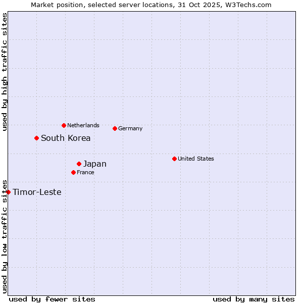 Market position of Japan vs. South Korea vs. Timor-Leste