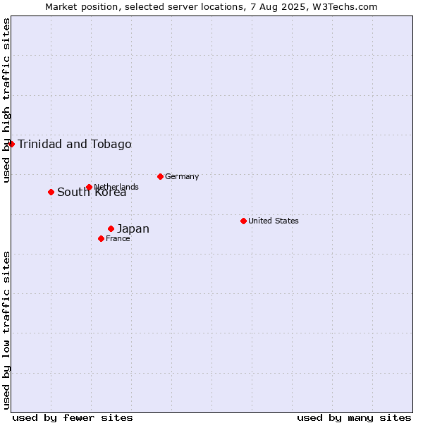 Market position of Japan vs. South Korea vs. Trinidad and Tobago
