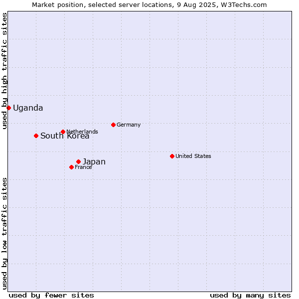 Market position of Japan vs. South Korea vs. Uganda