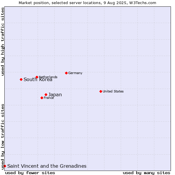 Market position of Japan vs. South Korea vs. Saint Vincent and the Grenadines