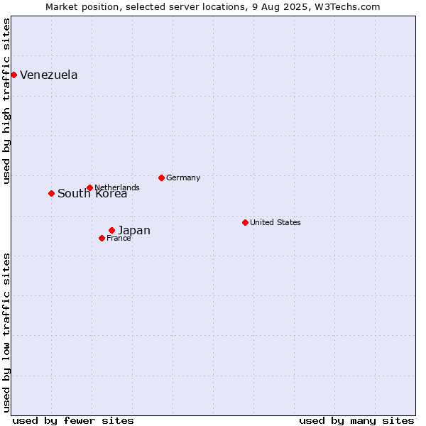 Market position of Japan vs. South Korea vs. Venezuela