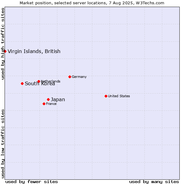Market position of Japan vs. South Korea vs. Virgin Islands, British