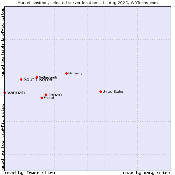 Market position of Japan vs. South Korea vs. Vanuatu