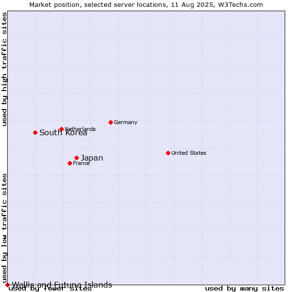 Market position of Japan vs. South Korea vs. Wallis and Futuna Islands