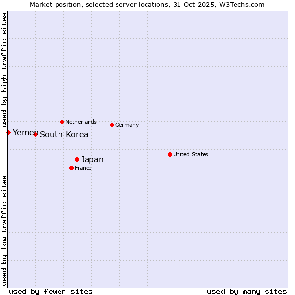 Market position of Japan vs. South Korea vs. Yemen