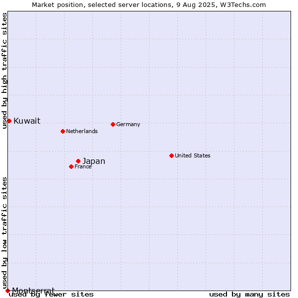 Market position of Japan vs. Kuwait vs. Montserrat