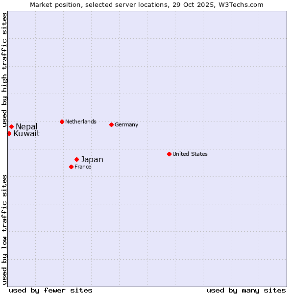 Market position of Japan vs. Nepal vs. Kuwait