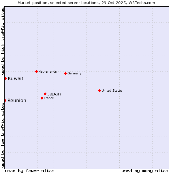 Market position of Japan vs. Kuwait vs. Reunion