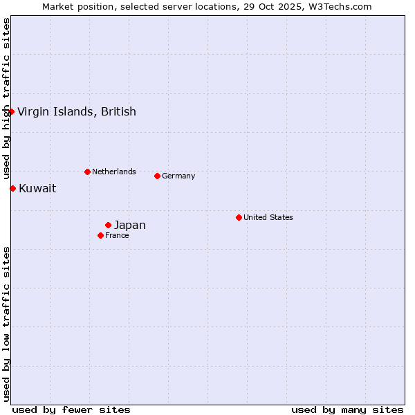 Market position of Japan vs. Kuwait vs. Virgin Islands, British