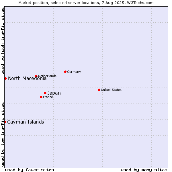 Market position of Japan vs. North Macedonia vs. Cayman Islands