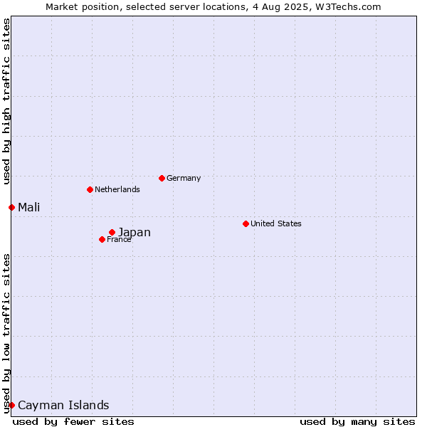 Market position of Japan vs. Mali vs. Cayman Islands