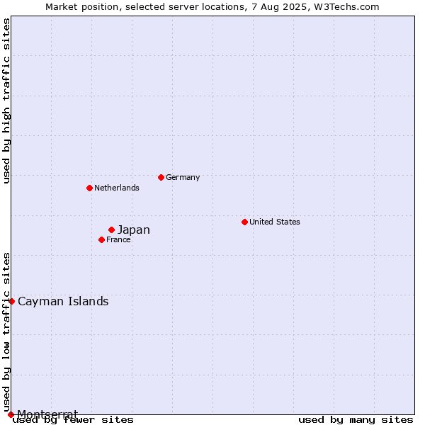 Market position of Japan vs. Cayman Islands vs. Montserrat