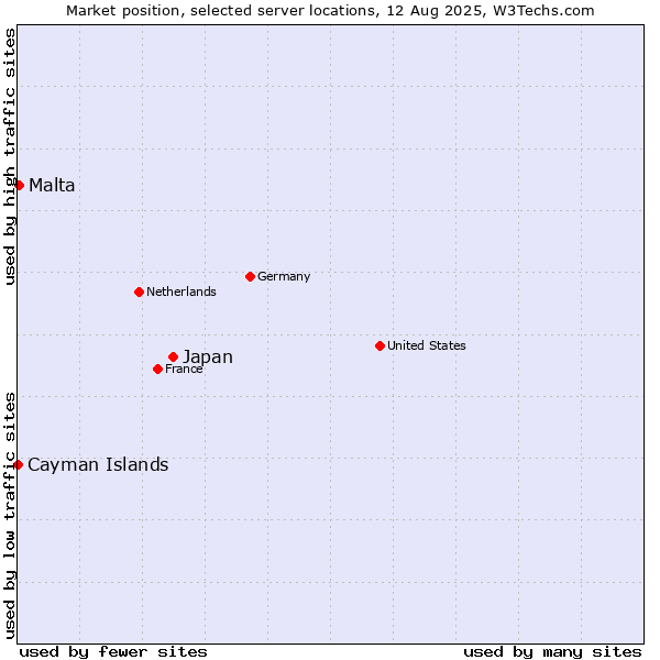 Market position of Japan vs. Malta vs. Cayman Islands
