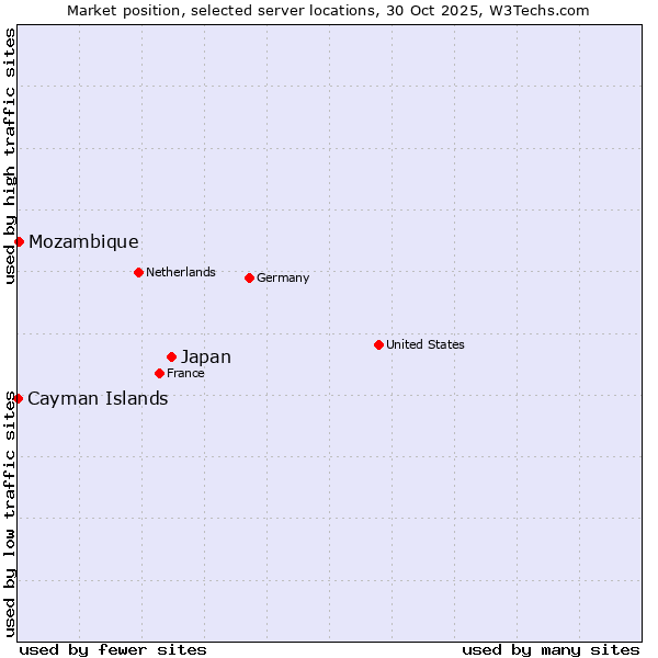 Market position of Japan vs. Mozambique vs. Cayman Islands