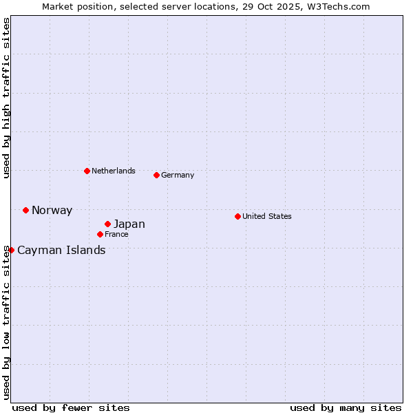 Market position of Japan vs. Norway vs. Cayman Islands