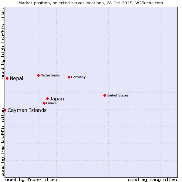 Market position of Japan vs. Nepal vs. Cayman Islands