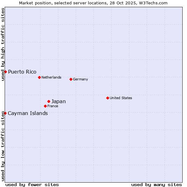 Market position of Japan vs. Puerto Rico vs. Cayman Islands