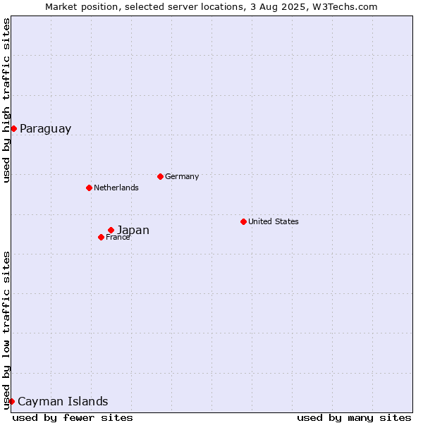 Market position of Japan vs. Paraguay vs. Cayman Islands