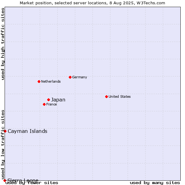 Market position of Japan vs. Cayman Islands vs. Sierra Leone