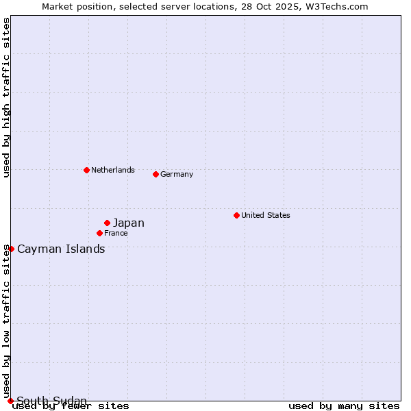 Market position of Japan vs. Cayman Islands vs. South Sudan