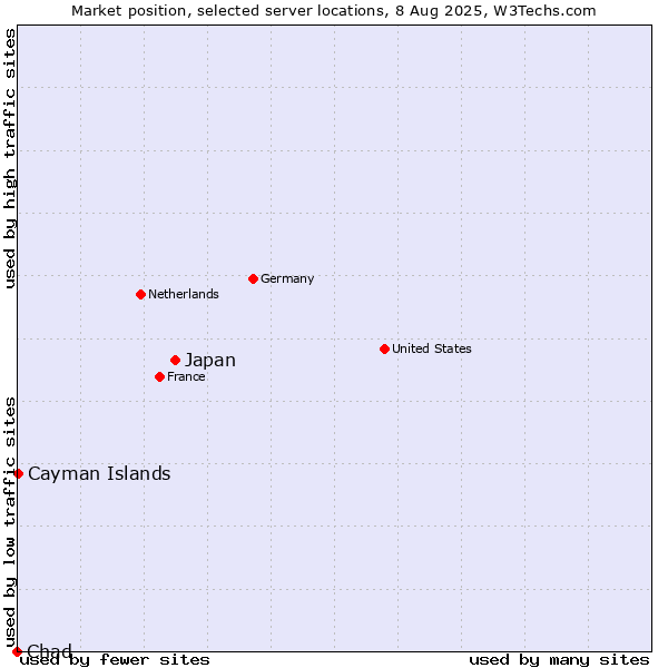 Market position of Japan vs. Cayman Islands vs. Chad