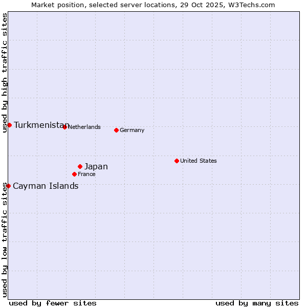 Market position of Japan vs. Turkmenistan vs. Cayman Islands