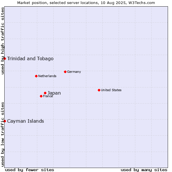 Market position of Japan vs. Trinidad and Tobago vs. Cayman Islands