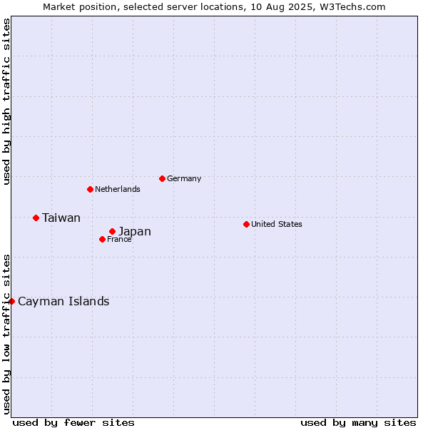 Market position of Japan vs. Taiwan vs. Cayman Islands