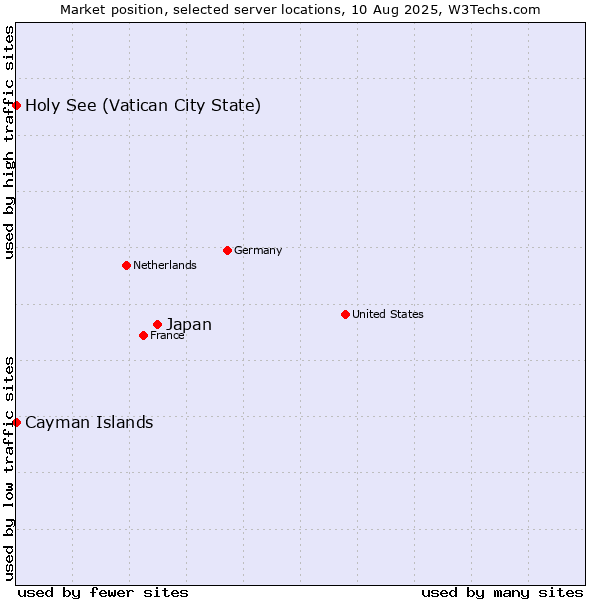 Market position of Japan vs. Holy See (Vatican City State) vs. Cayman Islands