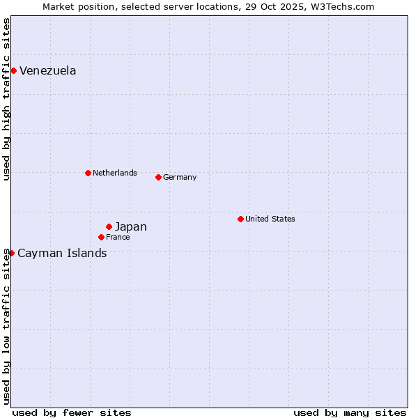 Market position of Japan vs. Venezuela vs. Cayman Islands