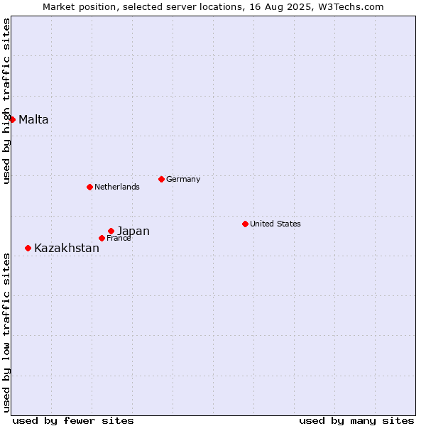 Market position of Japan vs. Kazakhstan vs. Malta