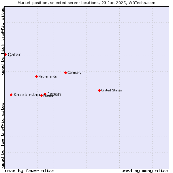 Market position of Japan vs. Kazakhstan vs. Qatar
