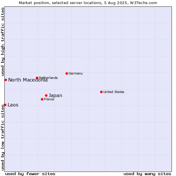 Market position of Japan vs. North Macedonia vs. Laos
